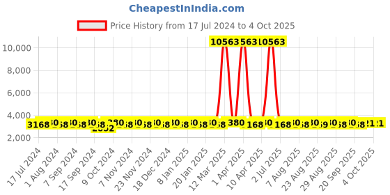 myntra.com MANVAA Embroidered Semi-Stitched Lehenga & Unstitched Blouse With Dupatta manvaa Price History Graph from 17 Jul 2024 to 4 Oct 2025