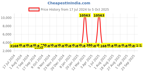 myntra.com MANVAA Embroidered Semi-Stitched Lehenga & Unstitched Blouse With Dupatta manvaa Price History Graph from 17 Jul 2024 to 4 Oct 2025
