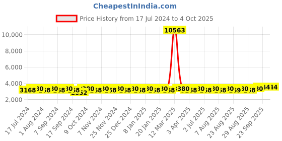 myntra.com MANVAA Embroidered Semi-Stitched Lehenga & Unstitched Blouse With Dupatta manvaa Price History Graph from 17 Jul 2024 to 4 Oct 2025