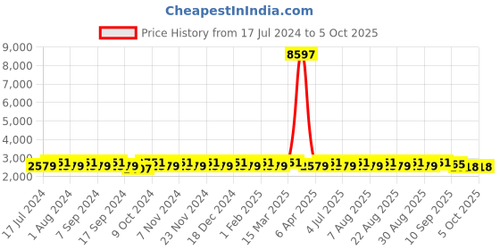 myntra.com MANVAA Embroidered Semi-Stitched Lehenga & Unstitched Blouse With Dupatta manvaa Price History Graph from 17 Jul 2024 to 4 Oct 2025