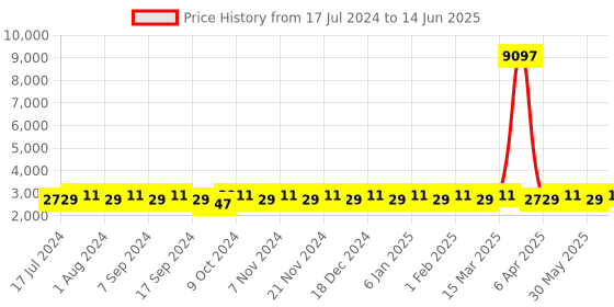 myntra.com MANVAA Embroidered Semi-Stitched Lehenga & Unstitched Blouse With Dupatta manvaa Price History Graph from 17 Jul 2024 to 14 Jun 2025