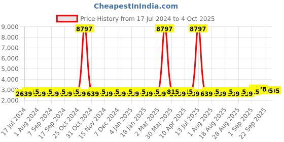 myntra.com MANVAA Embroidered Semi-Stitched Lehenga & Unstitched Blouse With Dupatta manvaa Price History Graph from 17 Jul 2024 to 4 Oct 2025