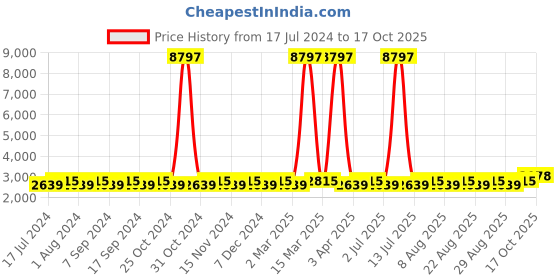 myntra.com MANVAA Embroidered Semi-Stitched Lehenga & Unstitched Blouse With Dupatta manvaa Price History Graph from 17 Jul 2024 to 17 Oct 2025