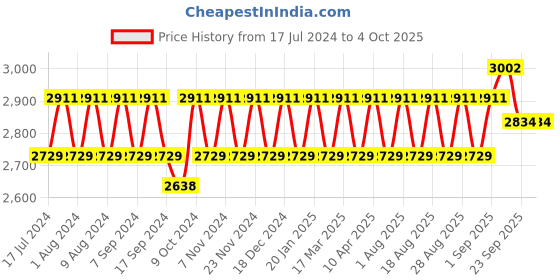 myntra.com MANVAA Embroidered Semi-Stitched Lehenga & Unstitched Blouse With Dupatta manvaa Price History Graph from 17 Jul 2024 to 4 Oct 2025