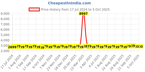 myntra.com MANVAA Embroidered Semi-Stitched Lehenga & Unstitched Blouse With Dupatta manvaa Price History Graph from 17 Jul 2024 to 4 Oct 2025