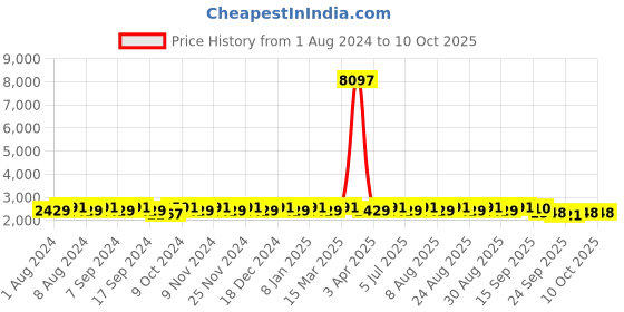 myntra.com MANVAA Embroidered Semi-Stitched Lehenga & Unstitched Blouse With Dupatta manvaa Price History Graph from 1 Aug 2024 to 9 Oct 2025