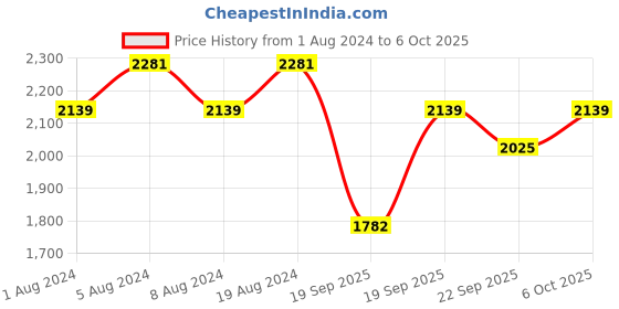 myntra.com MANVAA Embroidered Semi-Stitched Lehenga & Unstitched Blouse With Dupatta manvaa Price History Graph from 1 Aug 2024 to 6 Oct 2025