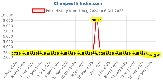 myntra.com MANVAA Embroidered Semi-Stitched Lehenga & Unstitched Blouse With Dupatta manvaa Price History Graph from 1 Aug 2024 to 6 Oct 2025