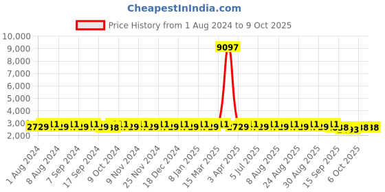 myntra.com MANVAA Embroidered Semi-Stitched Lehenga & Unstitched Blouse With Dupatta manvaa Price History Graph from 1 Aug 2024 to 6 Oct 2025