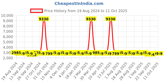 myntra.com MANVAA Embroidered Semi-Stitched Lehenga & Unstitched Blouse With Dupatta manvaa Price History Graph from 19 Aug 2024 to 10 Oct 2025