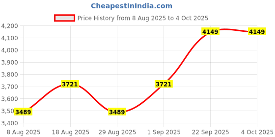 myntra.com MANVAA Embroidered Semi-Stitched Lehenga & Unstitched Blouse With Dupatta manvaa Price History Graph from 8 Aug 2025 to 4 Oct 2025