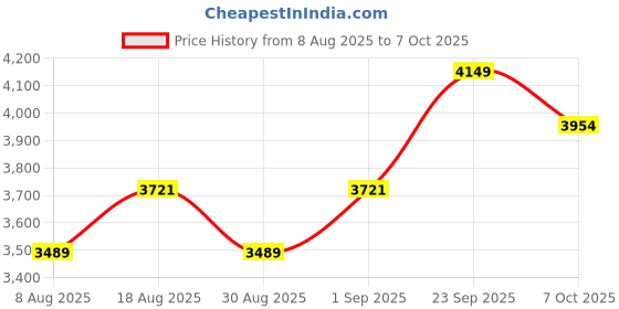myntra.com MANVAA Embroidered Semi-Stitched Lehenga & Unstitched Blouse With Dupatta manvaa Price History Graph from 8 Aug 2025 to 7 Oct 2025