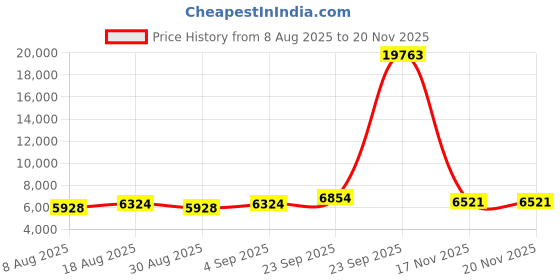 myntra.com MANVAA Embroidered Semi-Stitched Lehenga & Unstitched Blouse With Dupatta manvaa Price History Graph from 8 Aug 2025 to 20 Nov 2025