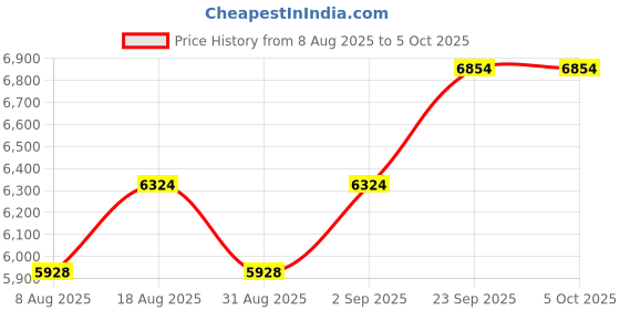 myntra.com MANVAA Embroidered Semi-Stitched Lehenga & Unstitched Blouse With Dupatta manvaa Price History Graph from 8 Aug 2025 to 4 Oct 2025