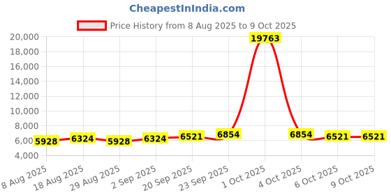 myntra.com MANVAA Embroidered Semi-Stitched Lehenga & Unstitched Blouse With Dupatta manvaa Price History Graph from 8 Aug 2025 to 9 Oct 2025