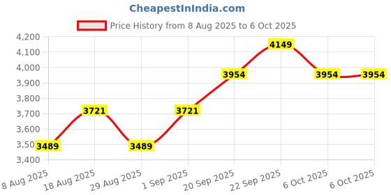 myntra.com MANVAA Embroidered Semi-Stitched Lehenga & Unstitched Blouse With Dupatta manvaa Price History Graph from 8 Aug 2025 to 5 Oct 2025