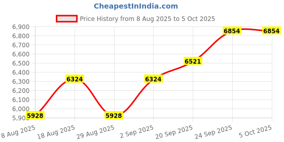 myntra.com MANVAA Embroidered Semi-Stitched Lehenga & Unstitched Blouse With Dupatta manvaa Price History Graph from 8 Aug 2025 to 4 Oct 2025