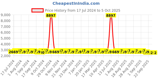 myntra.com MANVAA Embroidered Semi-Stitched Satin Lehenga & Unstitched Blouse With Dupatta manvaa Price History Graph from 17 Jul 2024 to 4 Oct 2025