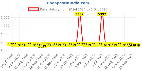 myntra.com MANVAA Embroidered Semi Stitched Silk Lehenga & Unstitched Blouse With Dupatta manvaa Price History Graph from 10 Jul 2024 to 4 Oct 2025
