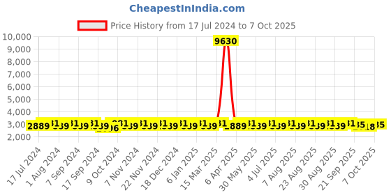 myntra.com MANVAA Embroidered Semi-Stitched Silk Lehenga & Unstitched Blouse With Dupatta manvaa Price History Graph from 17 Jul 2024 to 7 Oct 2025