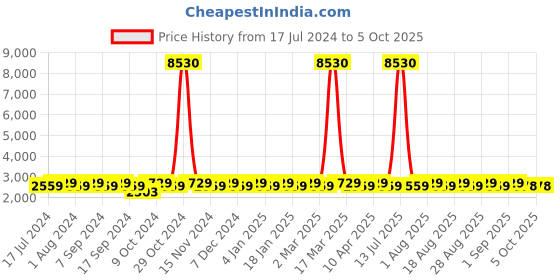 myntra.com MANVAA Embroidered Semi-Stitched Silk Lehenga & Unstitched Blouse With Dupatta manvaa Price History Graph from 17 Jul 2024 to 5 Oct 2025