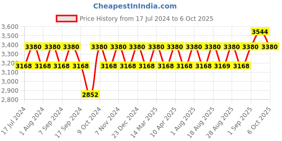 myntra.com MANVAA Embroidered Semi-Stitched Velvet Lehenga & Unstitched Blouse With Dupatta manvaa Price History Graph from 17 Jul 2024 to 6 Oct 2025