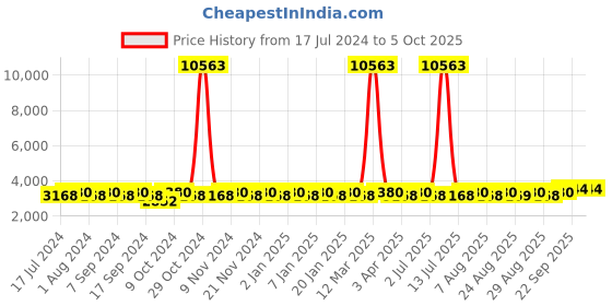 myntra.com MANVAA Embroidered Semi-Stitched Velvet Lehenga & Unstitched Blouse With Dupatta manvaa Price History Graph from 17 Jul 2024 to 5 Oct 2025