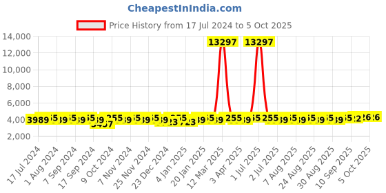 myntra.com MANVAA Embroidered Semi-Stitched Velvet Lehenga & Unstitched Blouse With Dupatta manvaa Price History Graph from 17 Jul 2024 to 4 Oct 2025