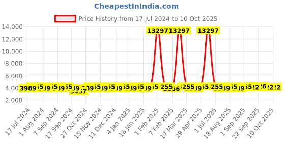 myntra.com MANVAA Embroidered Semi-Stitched Velvet Lehenga & Unstitched Blouse With Dupatta manvaa Price History Graph from 17 Jul 2024 to 9 Oct 2025