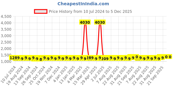 myntra.com MANVAA Embroidered Sequinned Organza Unstitched Dress Material manvaa Price History Graph from 10 Jul 2024 to 5 Dec 2025