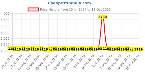 myntra.com MANVAA Embroidered Sequinned Unstitched Dress Material manvaa Price History Graph from 10 Jul 2024 to 17 Oct 2025