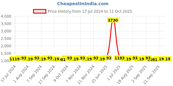 myntra.com MANVAA Embroidered Sequinned Unstitched Dress Material manvaa Price History Graph from 17 Jul 2024 to 10 Oct 2025