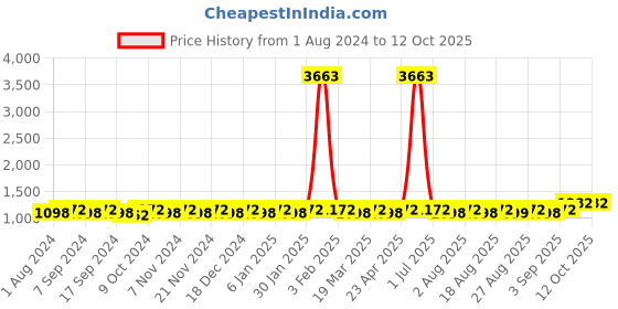 myntra.com MANVAA Embroidered Sequinned Unstitched Dress Material manvaa Price History Graph from 1 Aug 2024 to 11 Oct 2025