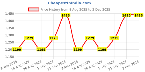 myntra.com MANVAA Embroidered Silk Chiffon Unstitched Dress Material manvaa Price History Graph from 8 Aug 2025 to 2 Dec 2025