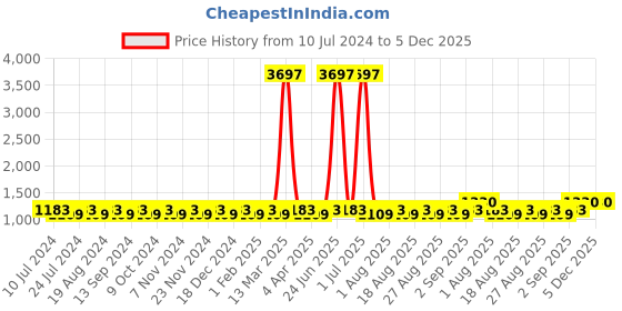 myntra.com MANVAA Embroidered Silk Georgette Unstitched Dress Material manvaa Price History Graph from 10 Jul 2024 to 5 Dec 2025