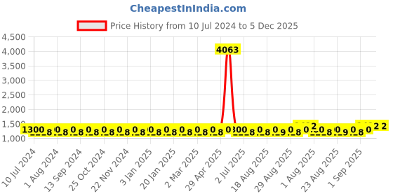 myntra.com MANVAA Embroidered Silk Georgette Unstitched Dress Material manvaa Price History Graph from 10 Jul 2024 to 4 Dec 2025