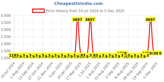 myntra.com MANVAA Embroidered Silk Georgette Unstitched Dress Material manvaa Price History Graph from 10 Jul 2024 to 5 Dec 2025