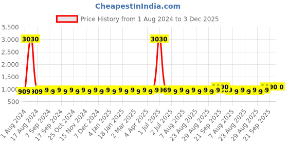 myntra.com MANVAA Embroidered Silk Georgette Unstitched Dress Material manvaa Price History Graph from 1 Aug 2024 to 2 Dec 2025