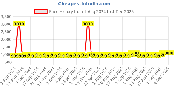 myntra.com MANVAA Embroidered Silk Georgette Unstitched Dress Material manvaa Price History Graph from 1 Aug 2024 to 3 Dec 2025