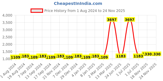 myntra.com MANVAA Embroidered Silk Georgette Unstitched Dress Material manvaa Price History Graph from 1 Aug 2024 to 24 Nov 2025