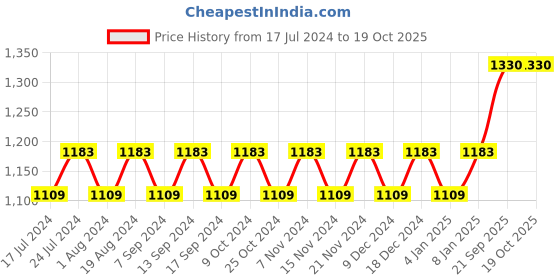 myntra.com MANVAA Embroidered Silk Georgette Unstitched Dress Material manvaa Price History Graph from 17 Jul 2024 to 17 Oct 2025