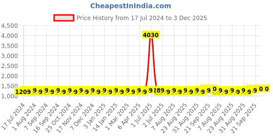 myntra.com MANVAA Embroidered Silk Georgette Unstitched Dress Material manvaa Price History Graph from 17 Jul 2024 to 3 Dec 2025