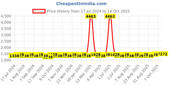 myntra.com MANVAA Embroidered Silk Georgette Unstitched Dress Material manvaa Price History Graph from 17 Jul 2024 to 14 Oct 2025