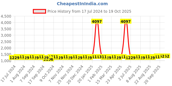 myntra.com MANVAA Embroidered Silk Georgette Unstitched Dress Material manvaa Price History Graph from 17 Jul 2024 to 17 Oct 2025