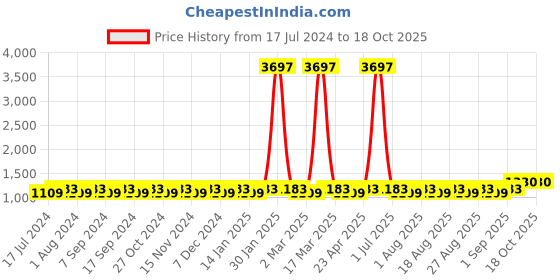 myntra.com MANVAA Embroidered Silk Georgette Unstitched Dress Material manvaa Price History Graph from 17 Jul 2024 to 18 Oct 2025