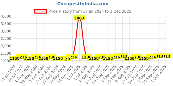 myntra.com MANVAA Embroidered Silk Georgette Unstitched Dress Material manvaa Price History Graph from 17 Jul 2024 to 30 Nov 2025