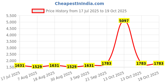 myntra.com MANVAA Embroidered Silk Georgette Unstitched Dress Material manvaa Price History Graph from 17 Jul 2025 to 17 Oct 2025