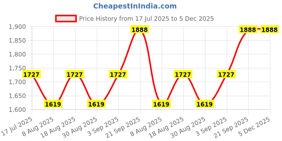 myntra.com MANVAA Embroidered Silk Georgette Unstitched Dress Material manvaa Price History Graph from 17 Jul 2025 to 5 Dec 2025
