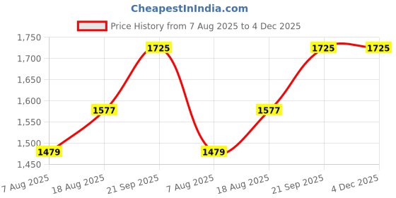 myntra.com MANVAA Embroidered Silk Georgette Unstitched Dress Material manvaa Price History Graph from 7 Aug 2025 to 4 Dec 2025