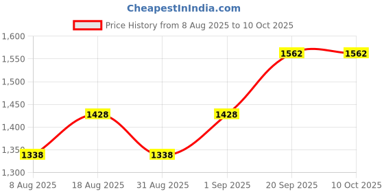 myntra.com MANVAA Embroidered Silk Georgette Unstitched Dress Material manvaa Price History Graph from 8 Aug 2025 to 10 Oct 2025